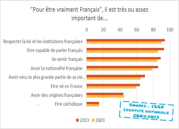 Resultado de imagen de qu'est ce que l'identitÃ© nationale